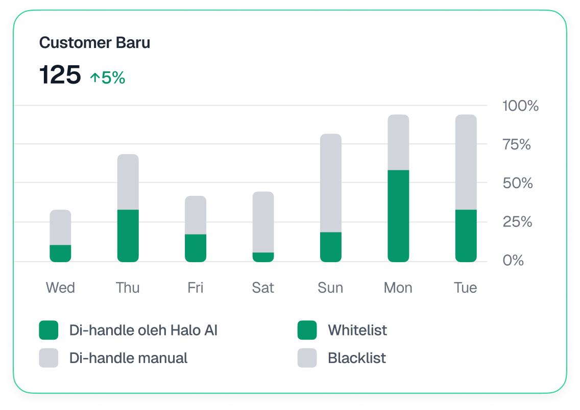 Halo AI new customer chart